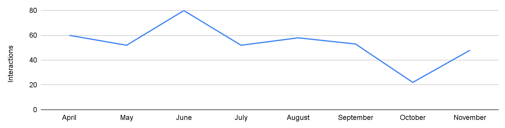 Allentown Data